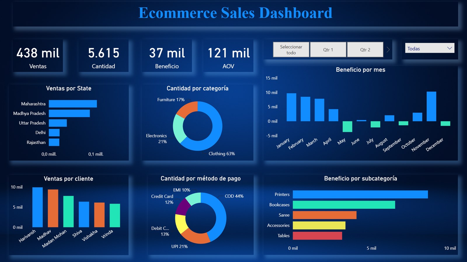 Panel de Power BI con KPIs y gráficos de ventas de un ecommerce